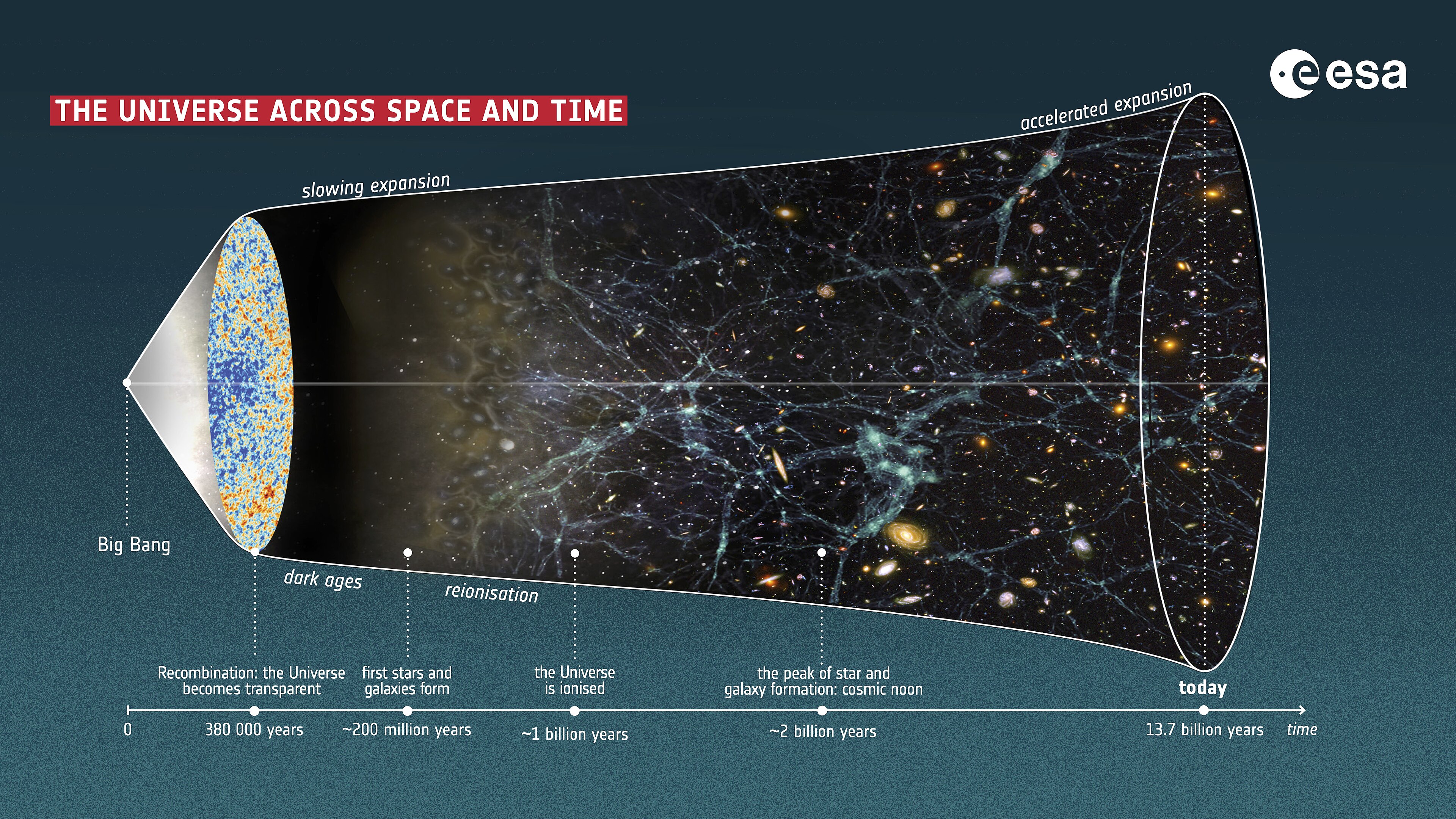 Evolution of the galaxy