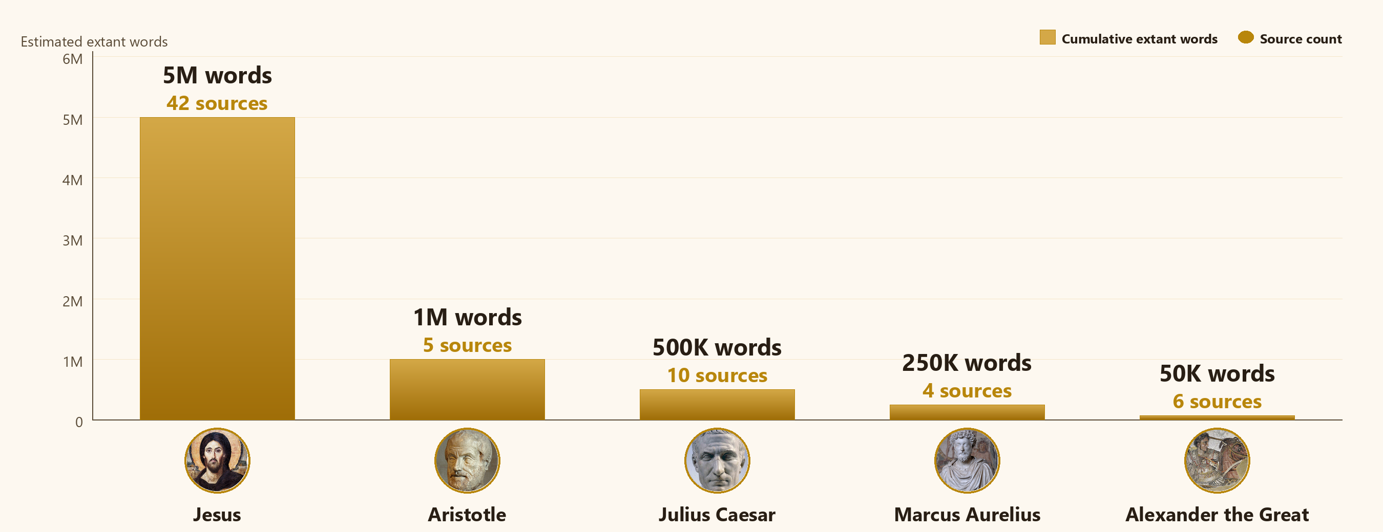 Jesus vs. Roman emperors — extant words and source count
